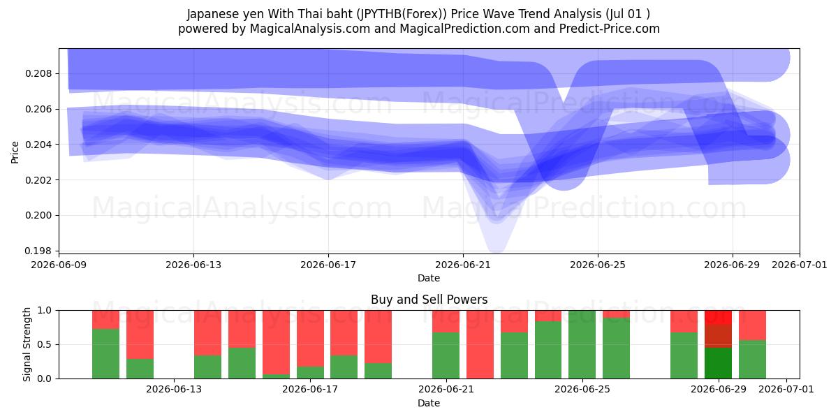  Japanse yen met Thaise baht (JPYTHB(Forex)) Support and Resistance area (30 Jun) 