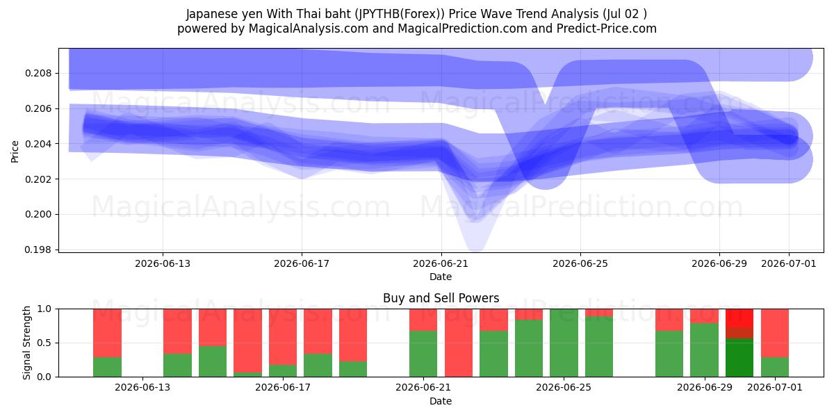  Japanin jeni Thaimaan bahtilla (JPYTHB(Forex)) Support and Resistance area (01 Jul) 