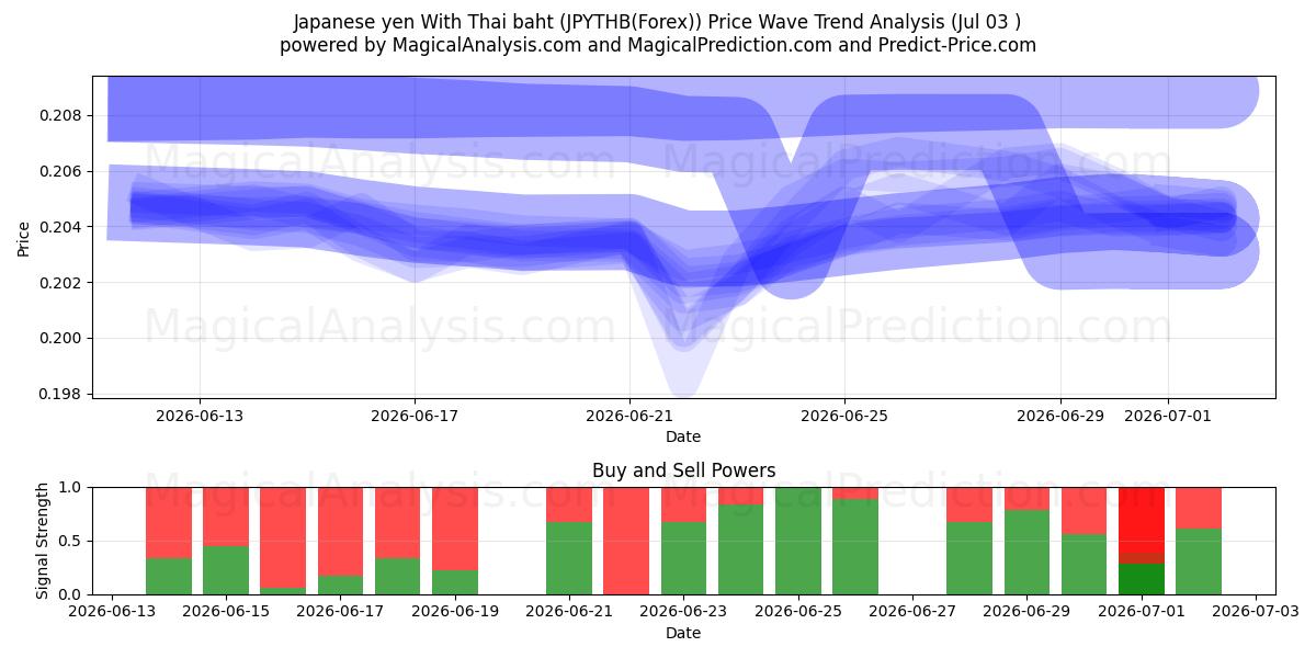  Japanska yen med thailändska baht (JPYTHB(Forex)) Support and Resistance area (02 Jul) 