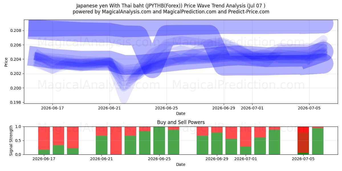  Japon Yeni Tayland Bahtı ile (JPYTHB(Forex)) Support and Resistance area (06 Jul) 
