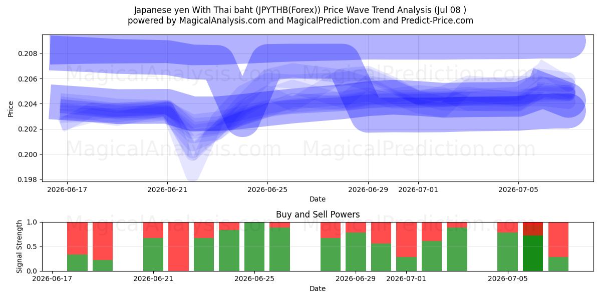  ین ژاپن با بات تایلند (JPYTHB(Forex)) Support and Resistance area (07 Jul) 