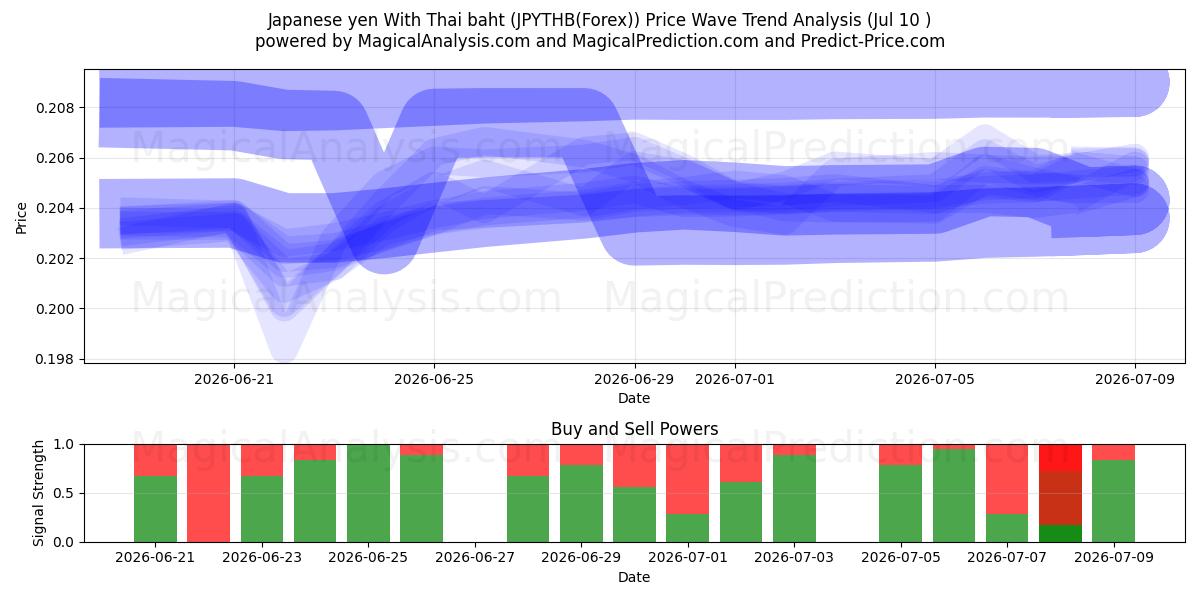  Yen japonais Avec baht thaïlandais (JPYTHB(Forex)) Support and Resistance area (09 Jul) 