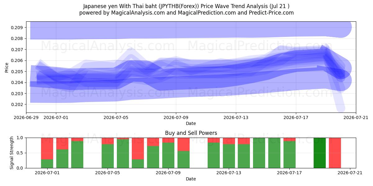  Japanischer Yen mit thailändischem Baht (JPYTHB(Forex)) Support and Resistance area (20 Jul) 