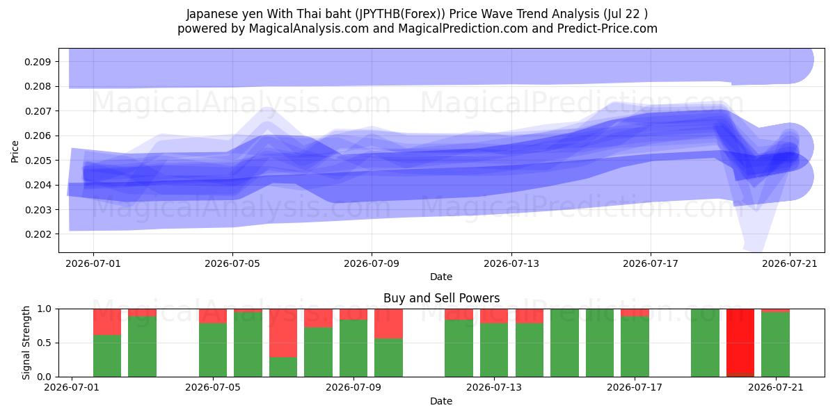  Japanin jeni Thaimaan bahtilla (JPYTHB(Forex)) Support and Resistance area (21 Jul) 
