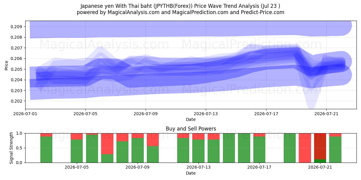  Japanske yen med thailandske baht (JPYTHB(Forex)) Support and Resistance area (22 Jul) 