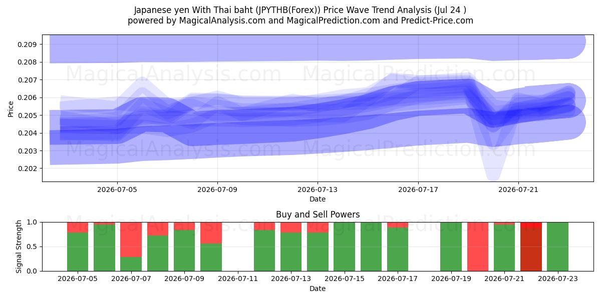  日本円 タイバーツの場合 (JPYTHB(Forex)) Support and Resistance area (23 Jul) 