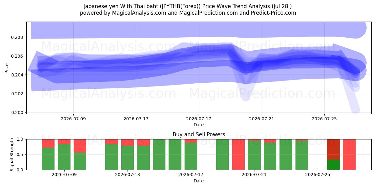  Japon Yeni Tayland Bahtı ile (JPYTHB(Forex)) Support and Resistance area (27 Jul) 
