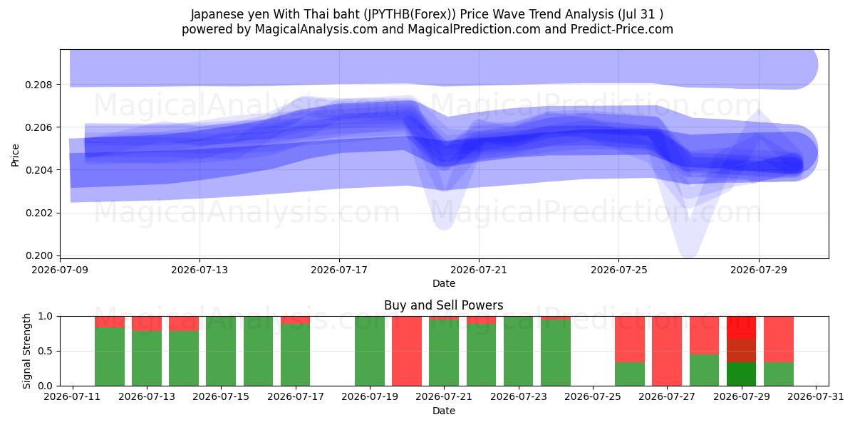  Yen japonais Avec baht thaïlandais (JPYTHB(Forex)) Support and Resistance area (30 Jul) 