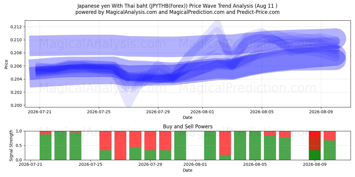  Japanischer Yen mit thailändischem Baht (JPYTHB(Forex)) Support and Resistance area (10 Aug) 