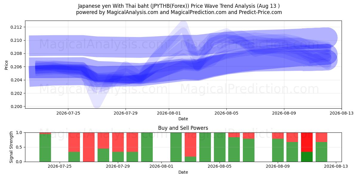  日元 与 泰铢 (JPYTHB(Forex)) Support and Resistance area (12 Aug) 