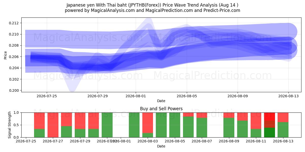 日本円 タイバーツの場合 (JPYTHB(Forex)) Support and Resistance area (13 Aug) 