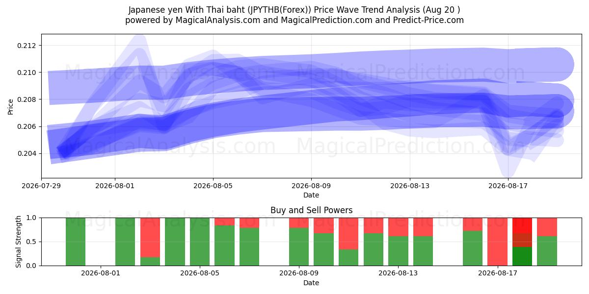  Japansk yen med thailandske baht (JPYTHB(Forex)) Support and Resistance area (19 Aug) 