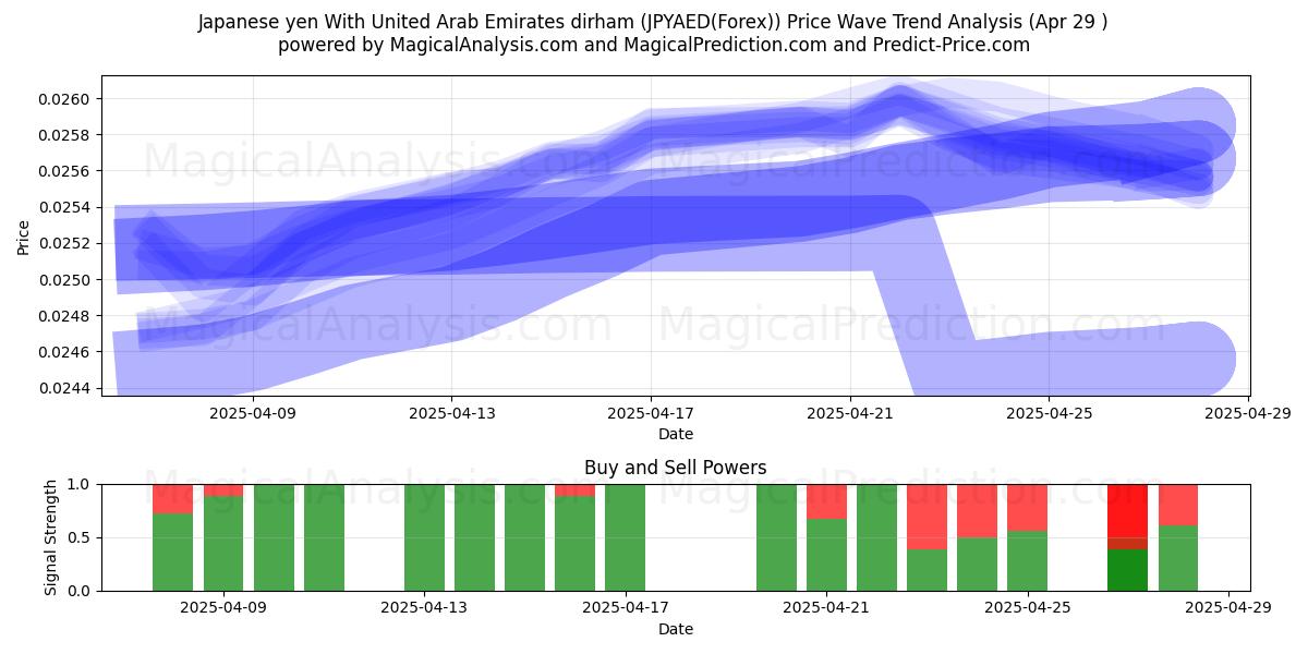  Japanese yen With United Arab Emirates dirham (JPYAED(Forex)) Support and Resistance area (29 Apr) 