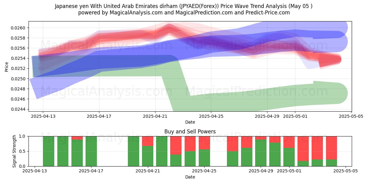  日本円 アラブ首長国連邦ディルハムと (JPYAED(Forex)) Support and Resistance area (05 May) 