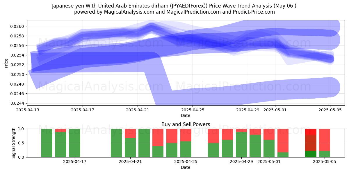  Japanske yen med dirham fra Forenede Arabiske Emirater (JPYAED(Forex)) Support and Resistance area (06 May) 