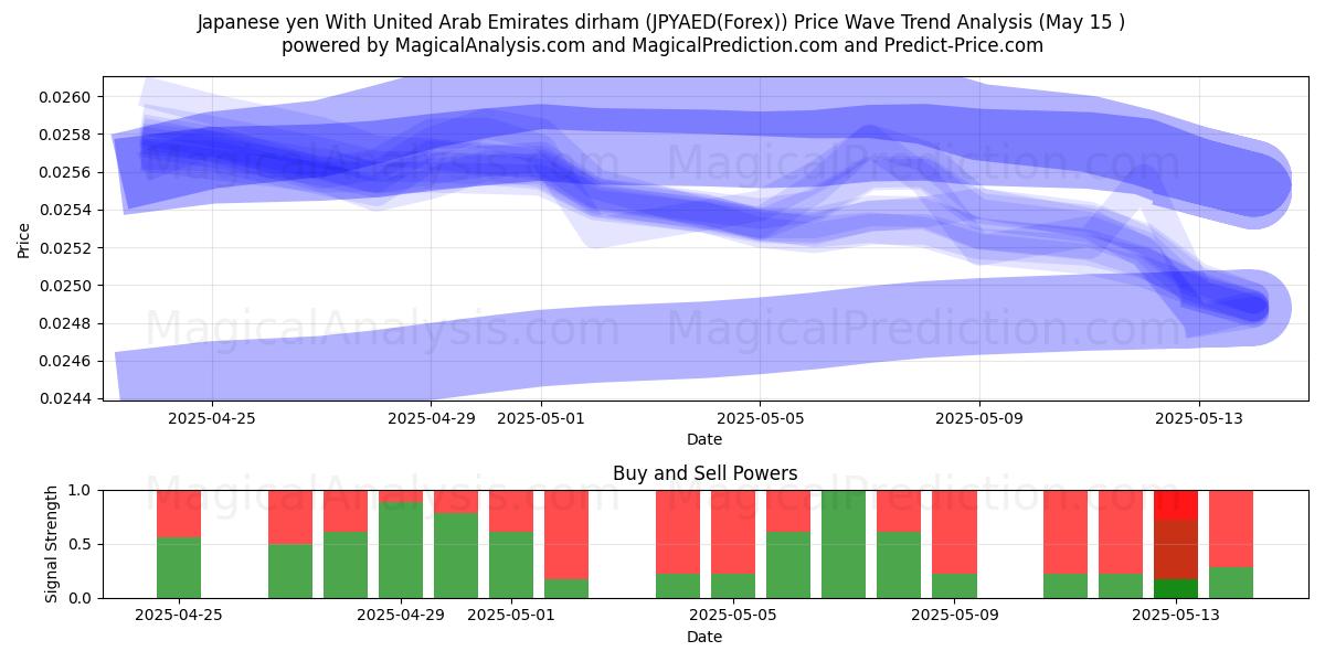  日元 与 阿联酋迪拉姆 (JPYAED(Forex)) Support and Resistance area (15 May) 