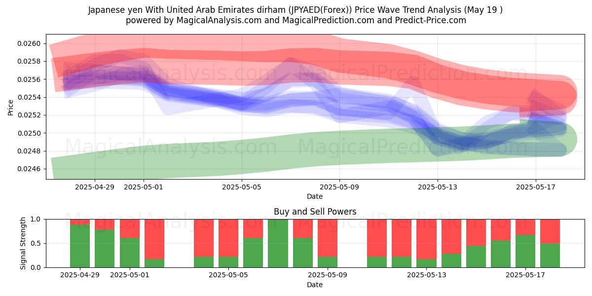  Japanese yen With United Arab Emirates dirham (JPYAED(Forex)) Support and Resistance area (19 May) 