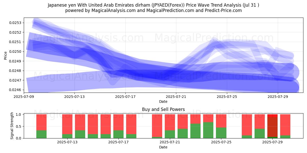  Japanese yen With United Arab Emirates dirham (JPYAED(Forex)) Support and Resistance area (29 Jul) 