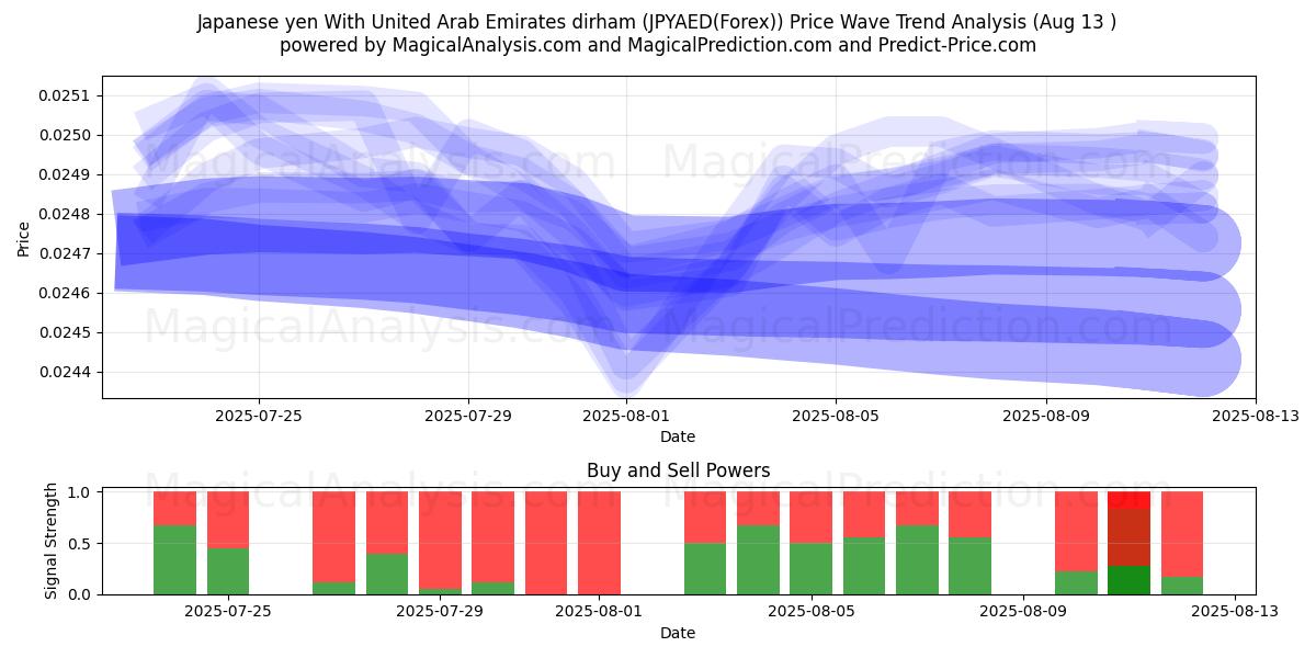  Yen giapponese con dirham degli Emirati Arabi Uniti (JPYAED(Forex)) Support and Resistance area (12 Aug) 