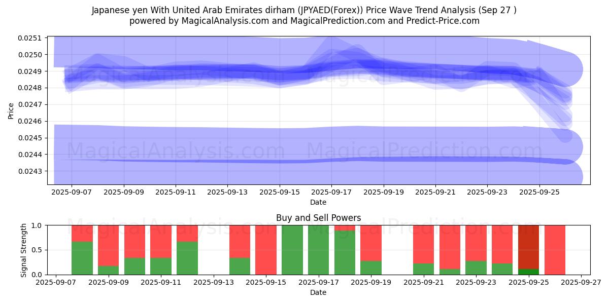  Japanischer Yen mit Dirham der Vereinigten Arabischen Emirate (JPYAED(Forex)) Support and Resistance area (26 Sep) 
