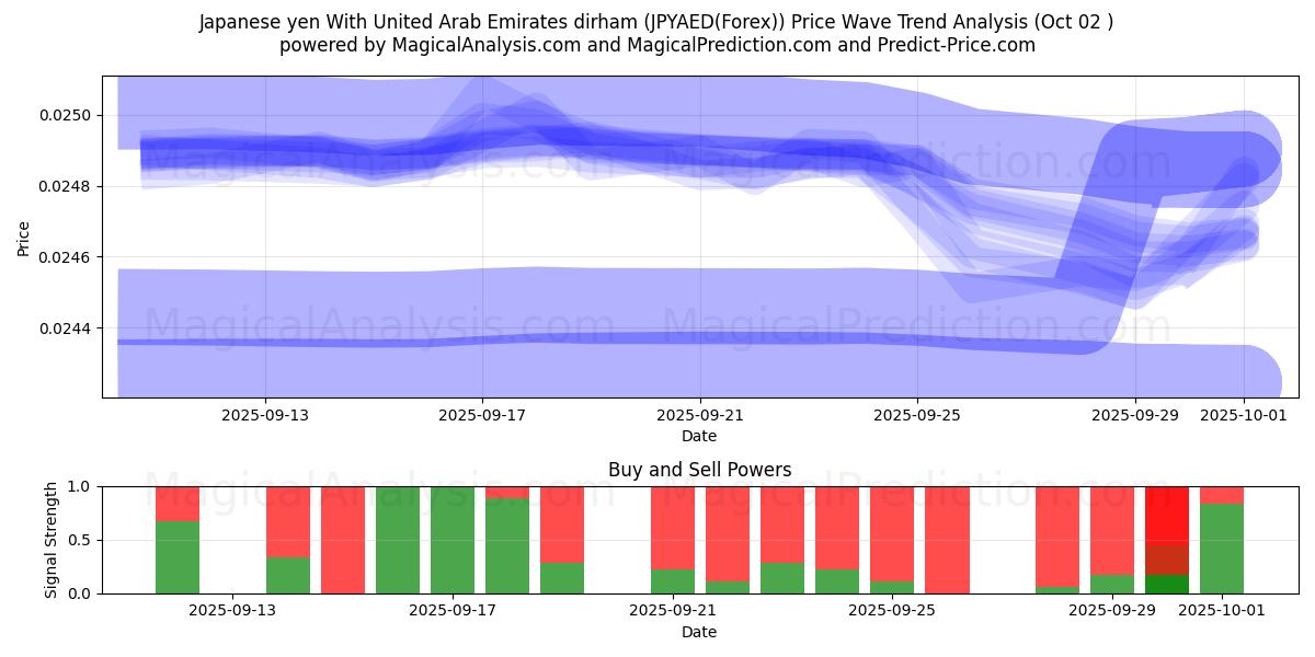  Yen japonais Avec dirham des Émirats arabes unis (JPYAED(Forex)) Support and Resistance area (01 Oct) 
