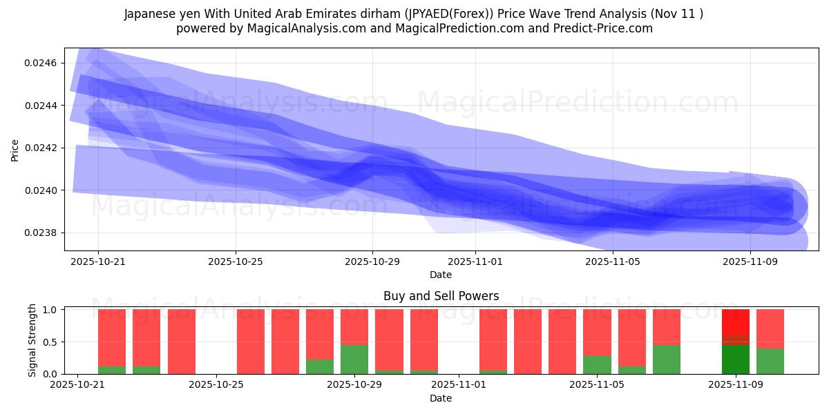  Iene japonês com dirham dos Emirados Árabes Unidos (JPYAED(Forex)) Support and Resistance area (10 Nov) 