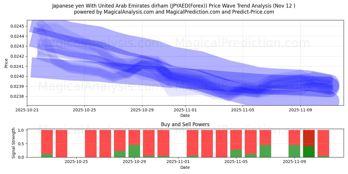  Japanese yen With United Arab Emirates dirham (JPYAED(Forex)) Support and Resistance area (11 Nov) 