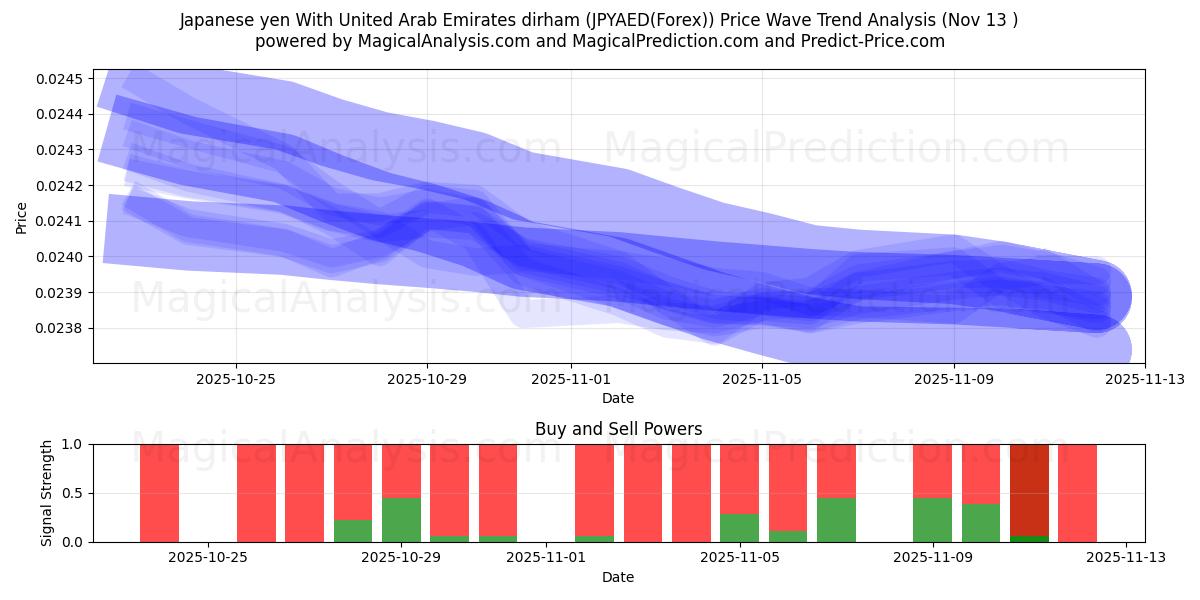  Japanske yen med dirham fra Forenede Arabiske Emirater (JPYAED(Forex)) Support and Resistance area (12 Nov) 