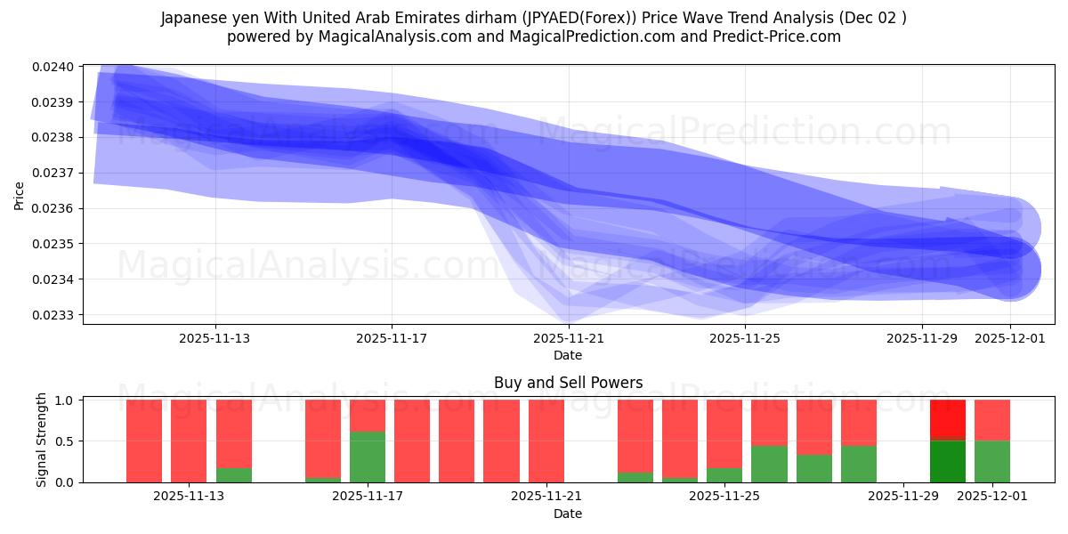  Japanese yen With United Arab Emirates dirham (JPYAED(Forex)) Support and Resistance area (01 Dec) 