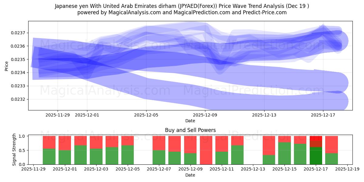  아랍에미리트 디르함과 일본 엔 (JPYAED(Forex)) Support and Resistance area (18 Dec) 