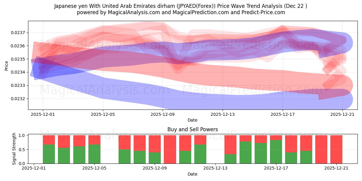  Iene japonês com dirham dos Emirados Árabes Unidos (JPYAED(Forex)) Support and Resistance area (21 Dec) 
