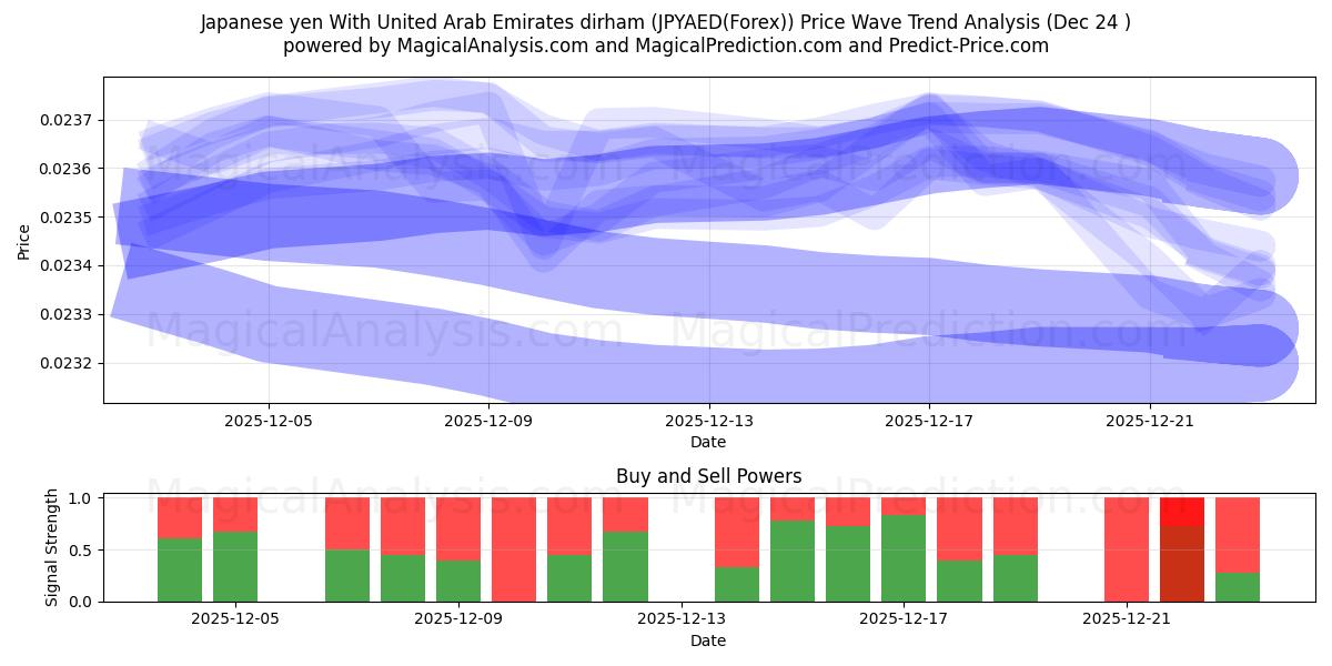  Japon Yeni Birleşik Arap Emirlikleri Dirhemi ile (JPYAED(Forex)) Support and Resistance area (23 Dec) 
