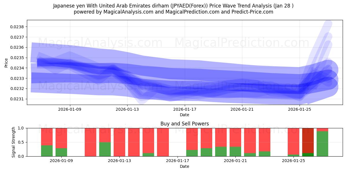  Japansk yen med dirham i De forente arabiske emirater (JPYAED(Forex)) Support and Resistance area (27 Jan) 