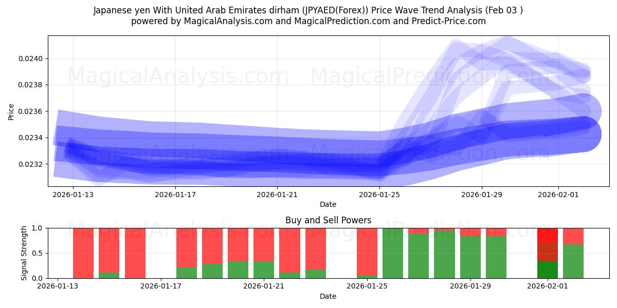  日本円 アラブ首長国連邦ディルハムと (JPYAED(Forex)) Support and Resistance area (02 Feb) 