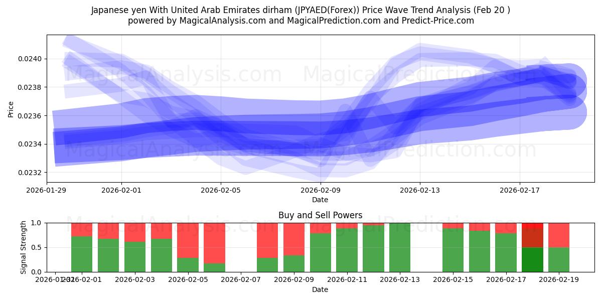  Yen giapponese con dirham degli Emirati Arabi Uniti (JPYAED(Forex)) Support and Resistance area (19 Feb) 
