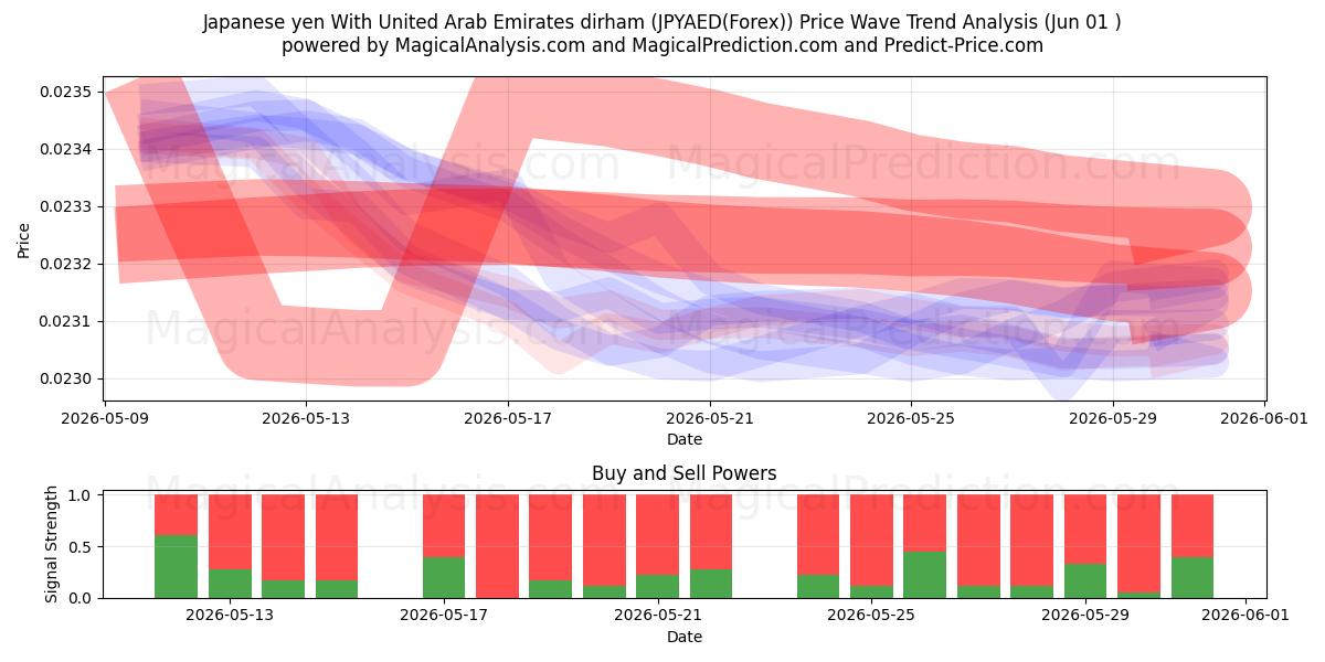  Iene japonês com dirham dos Emirados Árabes Unidos (JPYAED(Forex)) Support and Resistance area (31 May) 