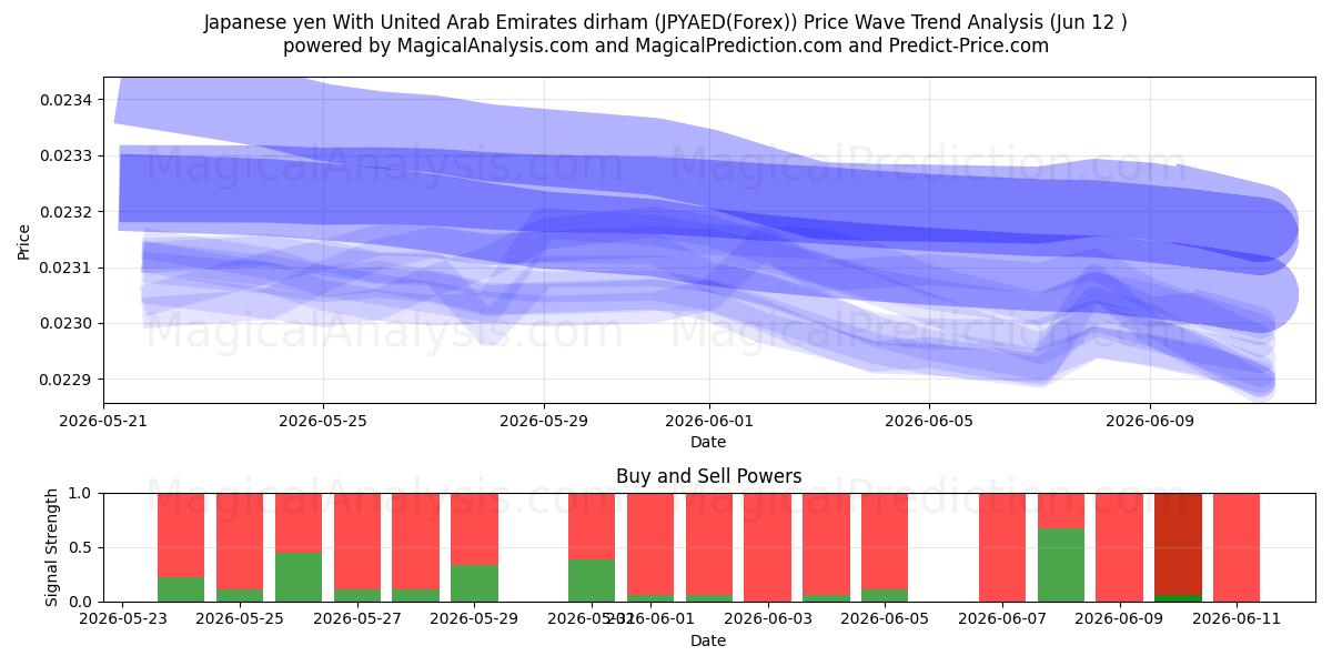  日元 与 阿联酋迪拉姆 (JPYAED(Forex)) Support and Resistance area (11 Jun) 