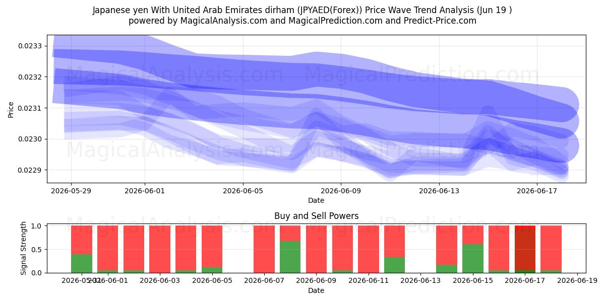  日本円 アラブ首長国連邦ディルハムと (JPYAED(Forex)) Support and Resistance area (18 Jun) 