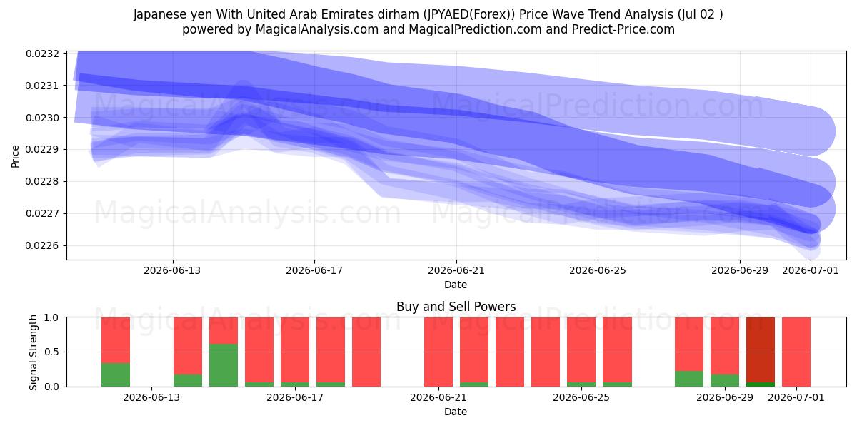  ین ژاپن با درهم امارات متحده عربی (JPYAED(Forex)) Support and Resistance area (01 Jul) 