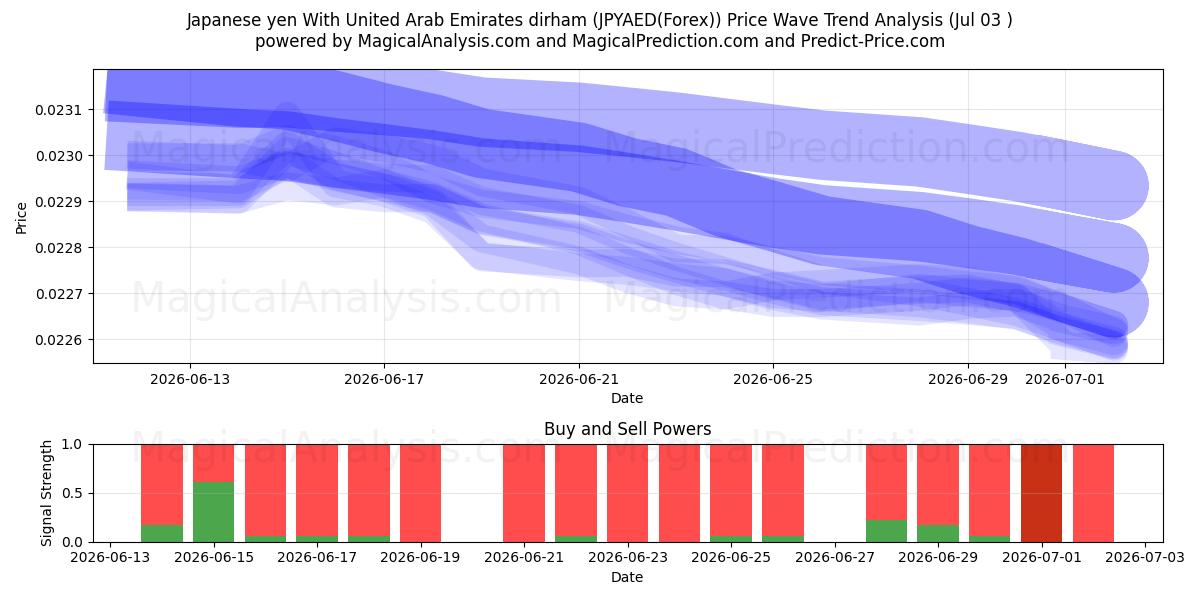  Japanese yen With United Arab Emirates dirham (JPYAED(Forex)) Support and Resistance area (02 Jul) 
