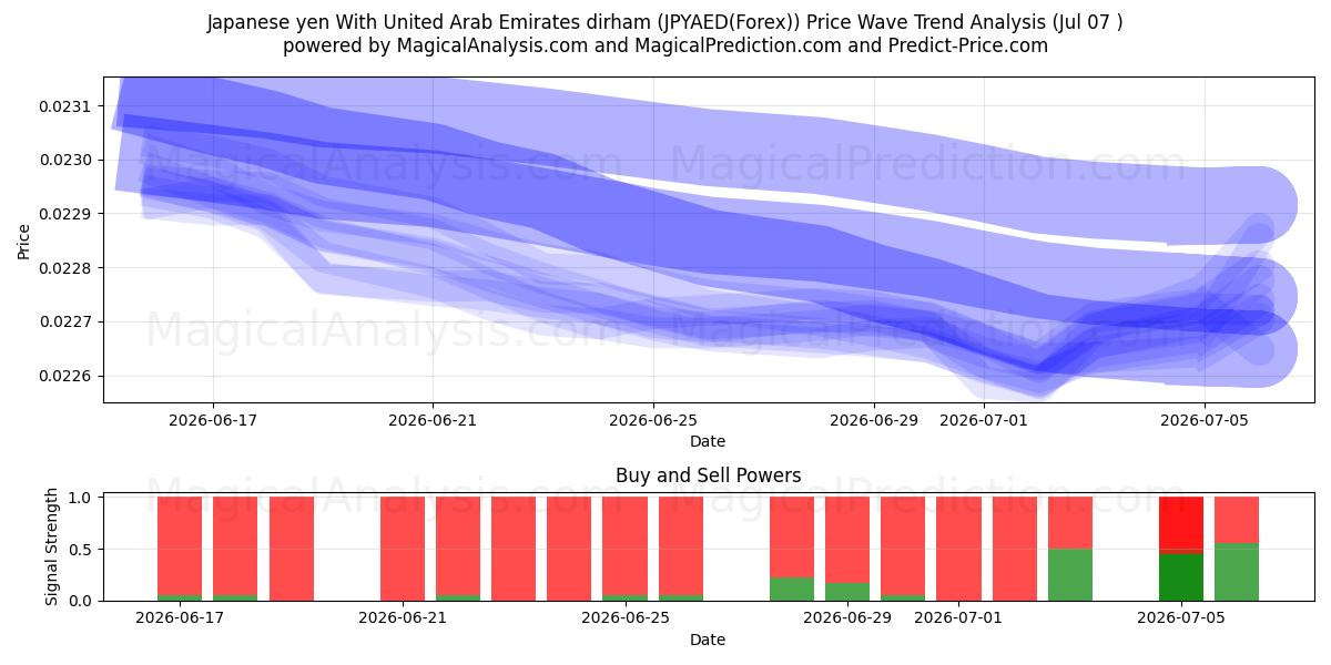  Japanischer Yen mit Dirham der Vereinigten Arabischen Emirate (JPYAED(Forex)) Support and Resistance area (06 Jul) 