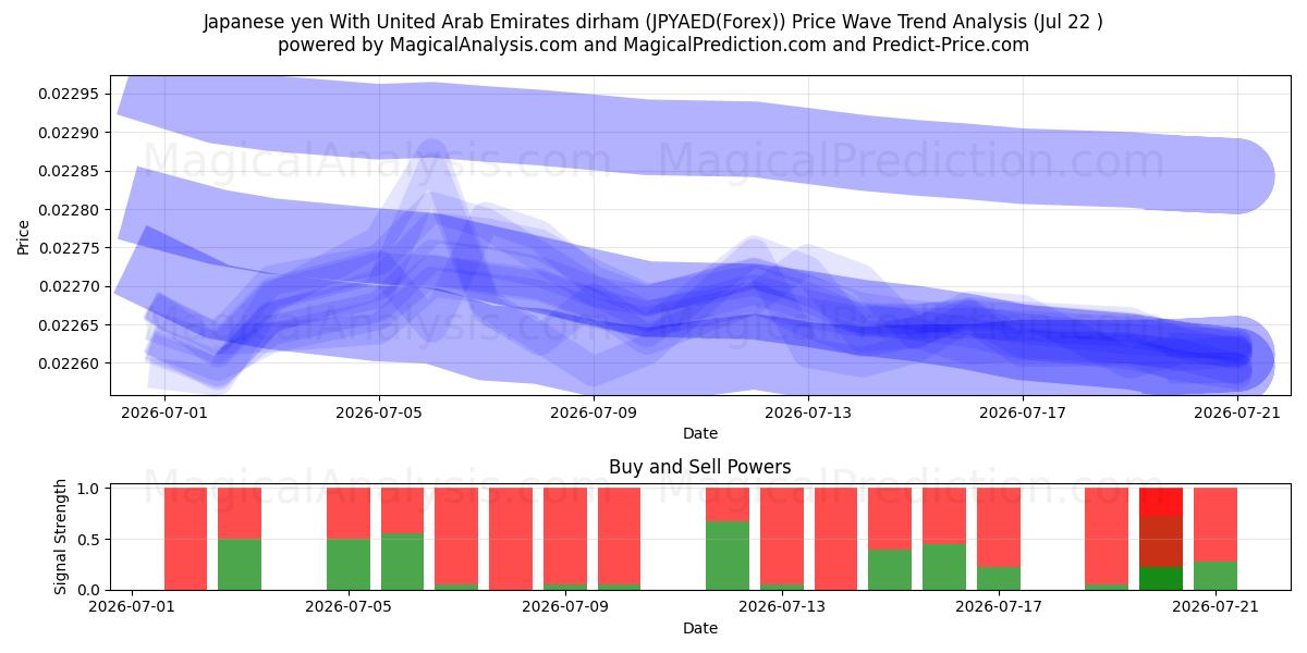  ین ژاپن با درهم امارات متحده عربی (JPYAED(Forex)) Support and Resistance area (21 Jul) 