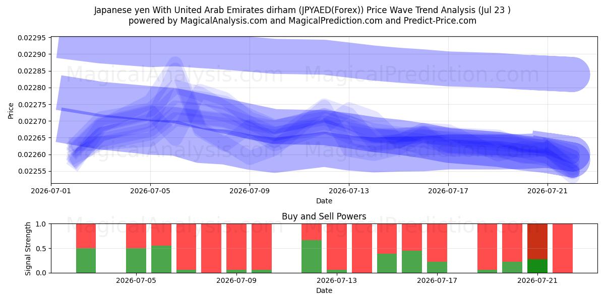  Yen giapponese con dirham degli Emirati Arabi Uniti (JPYAED(Forex)) Support and Resistance area (22 Jul) 