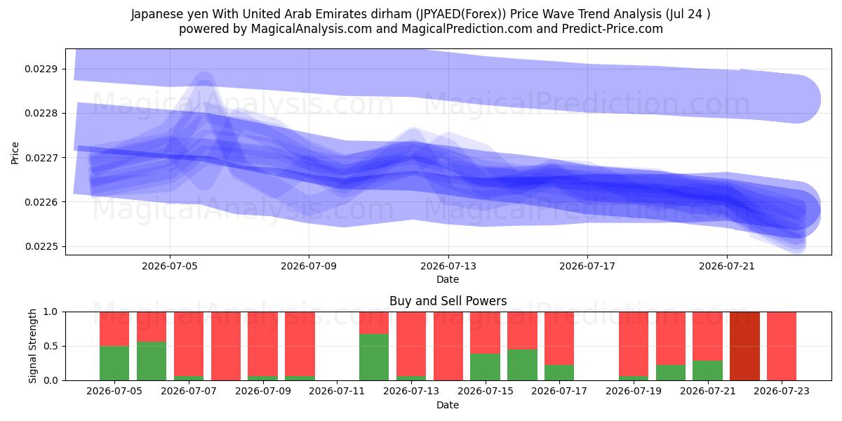  الين الياباني مع الدرهم الإماراتي (JPYAED(Forex)) Support and Resistance area (23 Jul) 