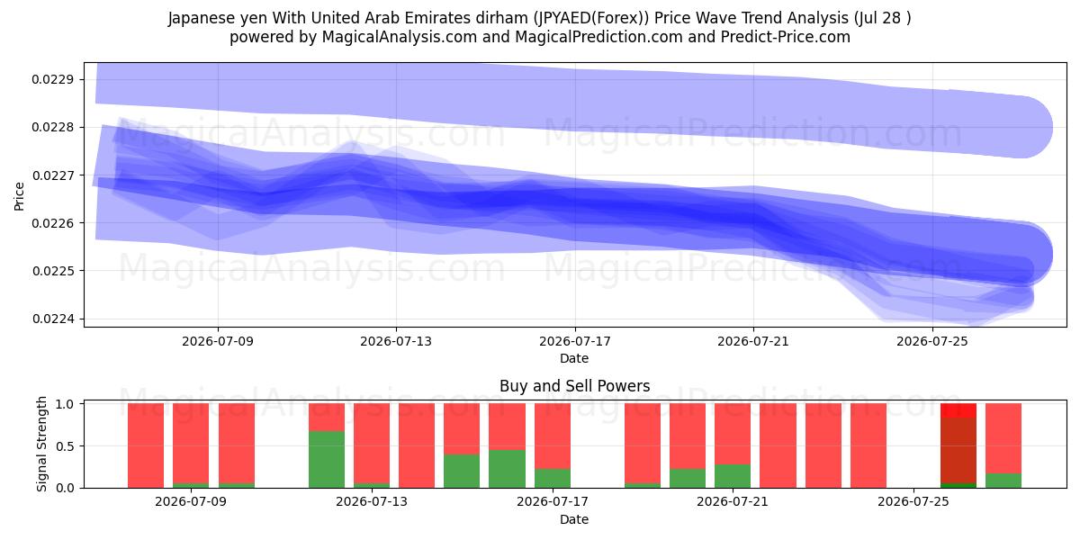  Japanin jeni Yhdistyneiden arabiemiirikuntien dirhamin kanssa (JPYAED(Forex)) Support and Resistance area (27 Jul) 