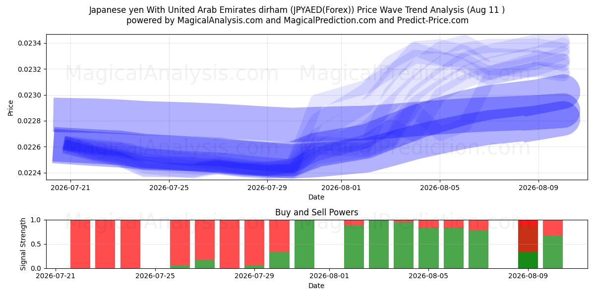  Japon Yeni Birleşik Arap Emirlikleri Dirhemi ile (JPYAED(Forex)) Support and Resistance area (10 Aug) 