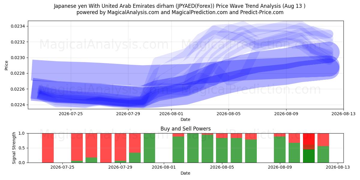  Yen giapponese con dirham degli Emirati Arabi Uniti (JPYAED(Forex)) Support and Resistance area (12 Aug) 