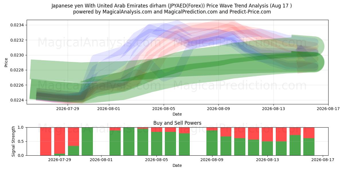 الين الياباني مع الدرهم الإماراتي (JPYAED(Forex)) Support and Resistance area (16 Aug) 