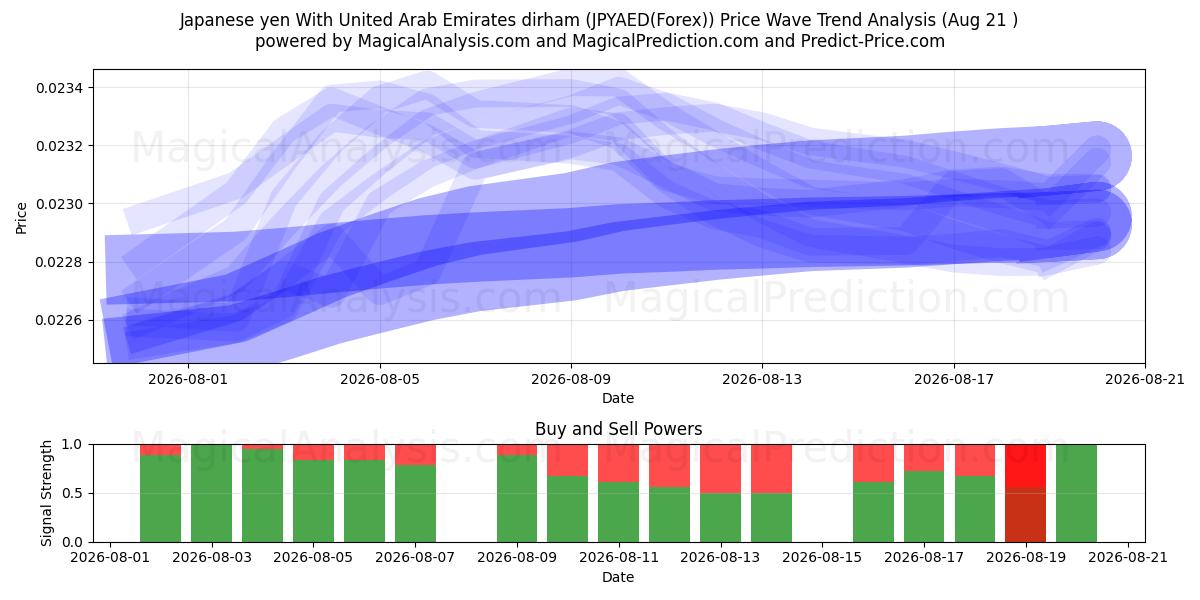  Japanin jeni Yhdistyneiden arabiemiirikuntien dirhamin kanssa (JPYAED(Forex)) Support and Resistance area (20 Aug) 