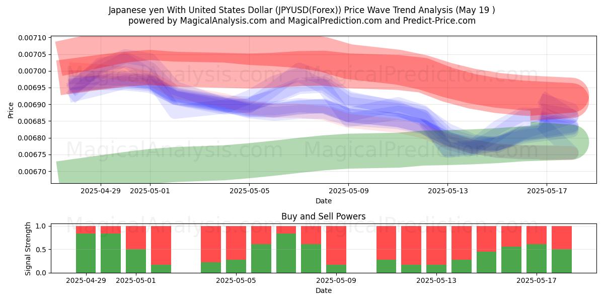  Japanse yen met Amerikaanse dollar (JPYUSD(Forex)) Support and Resistance area (19 May) 